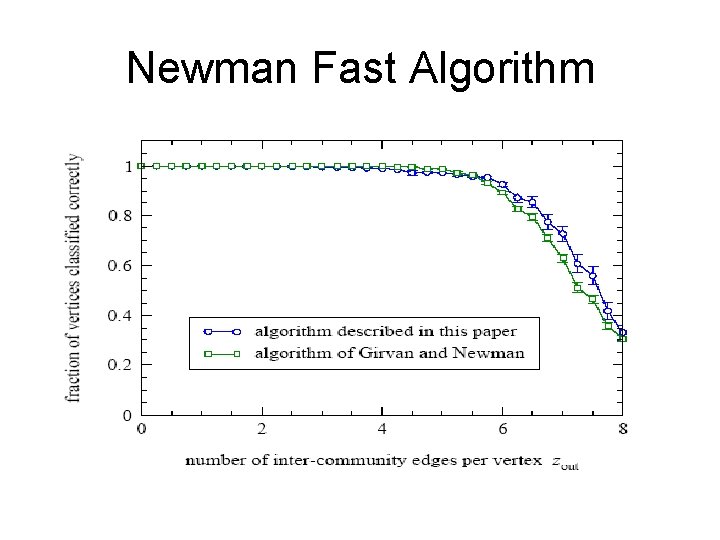 Newman Fast Algorithm 