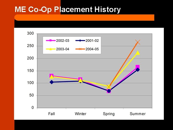 ME Co-Op Placement History 