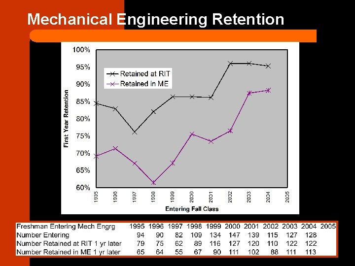 Mechanical Engineering Retention 