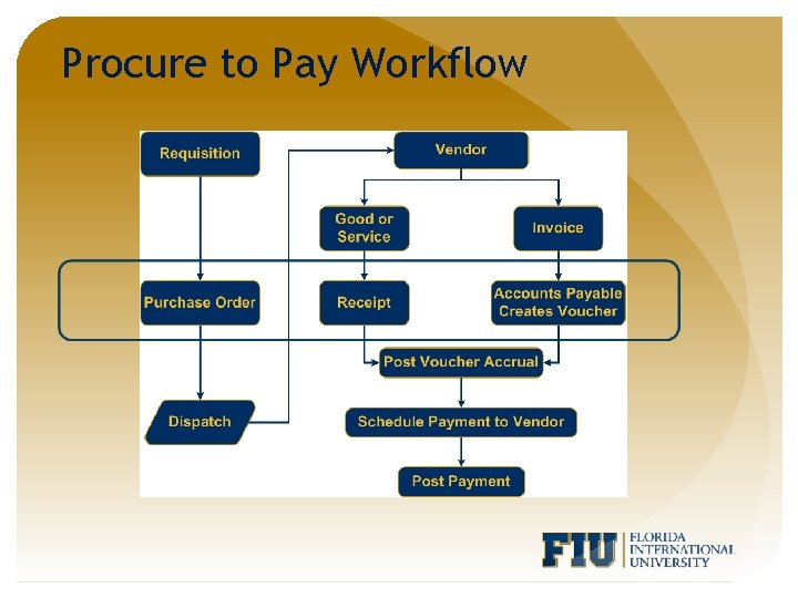 Procure to Pay Workflow 