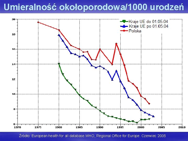 Umieralność okołoporodowa/1000 urodzeń Źródło: European health for all database. WHO, Regional Office for Europe.