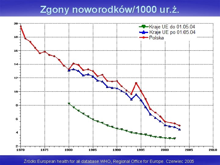 Zgony noworodków/1000 ur. ż. Źródło: European health for all database. WHO, Regional Office for