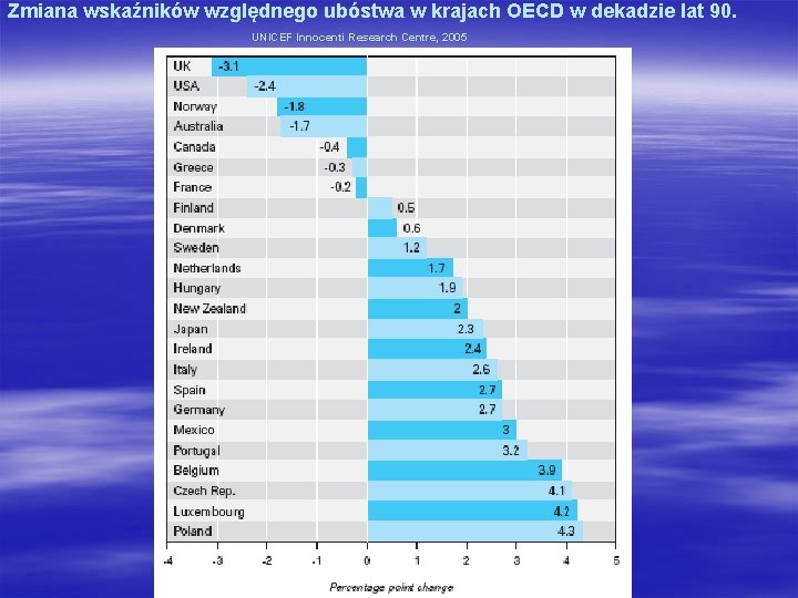 Zmiana wskaźników względnego ubóstwa w krajach OECD w dekadzie lat 90. UNICEF Innocenti Research