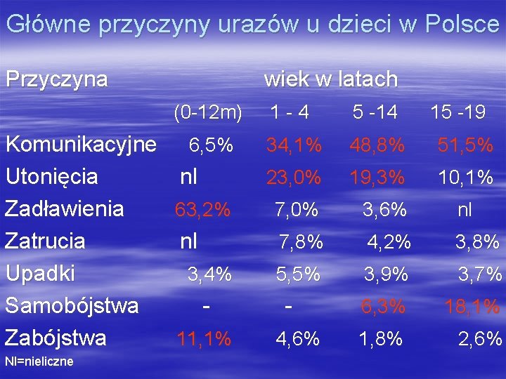 Główne przyczyny urazów u dzieci w Polsce Przyczyna Komunikacyjne Utonięcia Zadławienia Zatrucia Upadki Samobójstwa