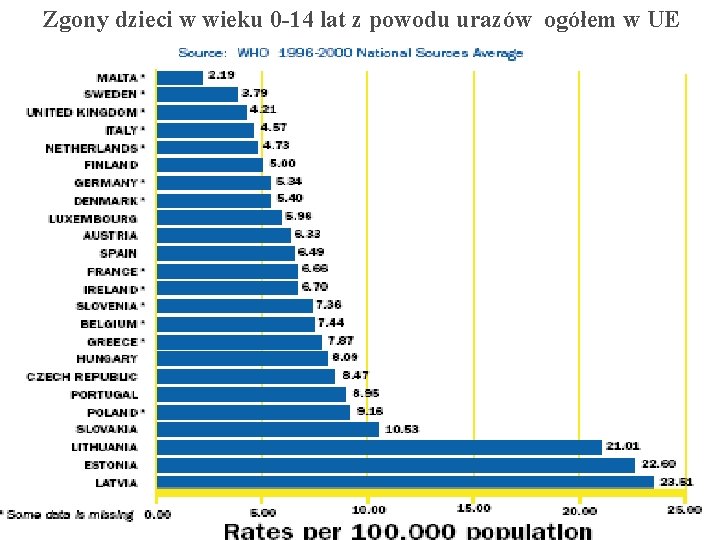 Zgony dzieci w wieku 0 -14 lat z powodu urazów ogółem w UE Injury