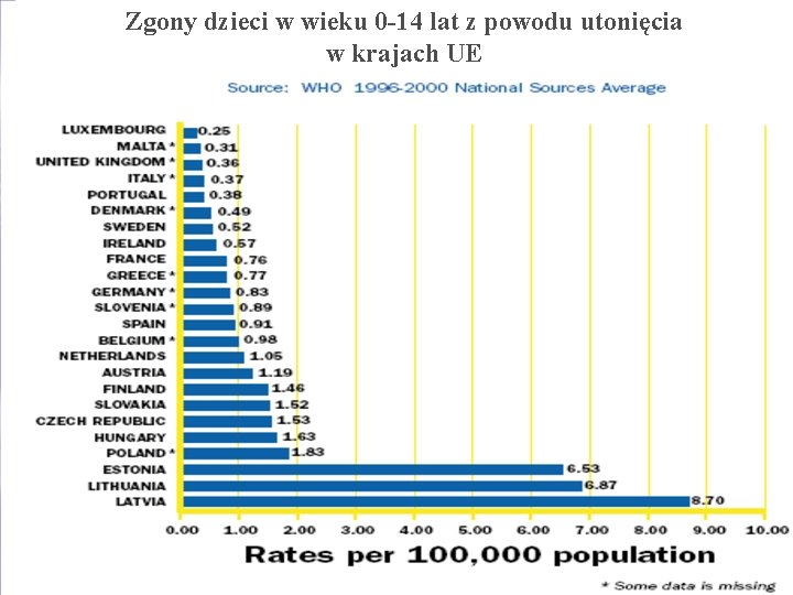 Zgony dzieci w wieku 0 -14 lat z powodu utonięcia w krajach UE 