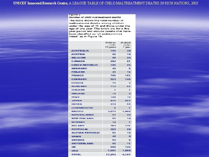 UNICEF Innocenti Research Centre, A LEAGUE TABLE OF CHILD MALTREATMENT DEATHS IN RICH NATIONS,