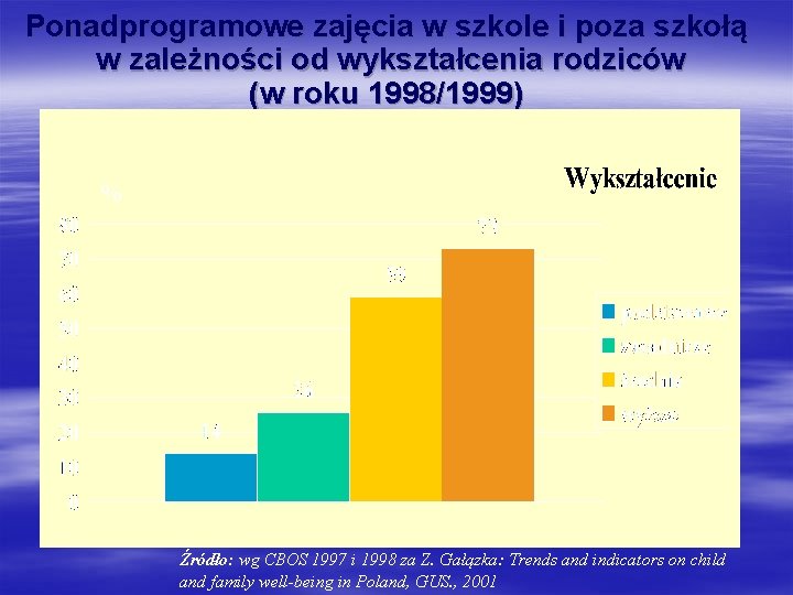 Ponadprogramowe zajęcia w szkole i poza szkołą w zależności od wykształcenia rodziców (w roku