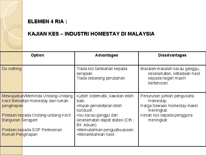 ELEMEN 4 RIA : KAJIAN KES – INDUSTRI HOMESTAY DI MALAYSIA Option Advantages Disadvantages