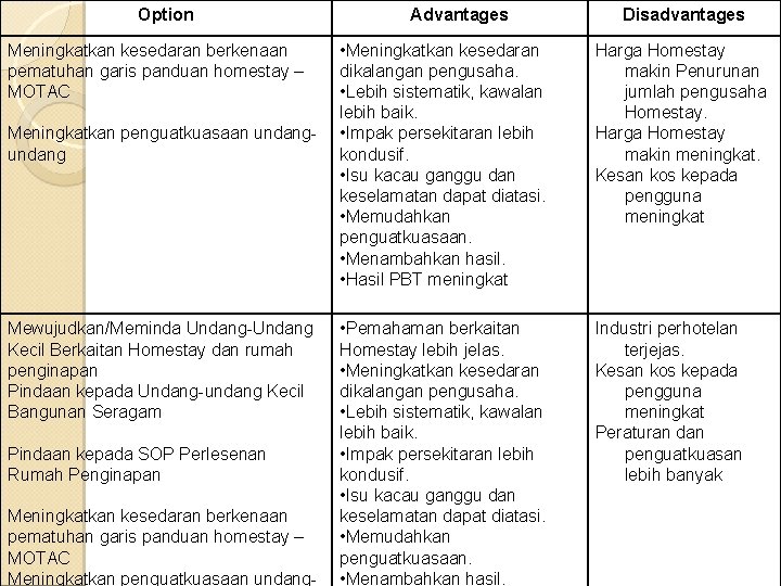 Option Meningkatkan kesedaran berkenaan pematuhan garis panduan homestay – MOTAC Meningkatkan penguatkuasaan undang Mewujudkan/Meminda