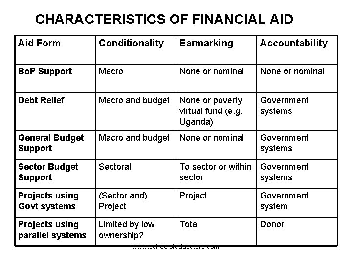 CHARACTERISTICS OF FINANCIAL AID Aid Form Conditionality Earmarking Accountability Bo. P Support Macro None