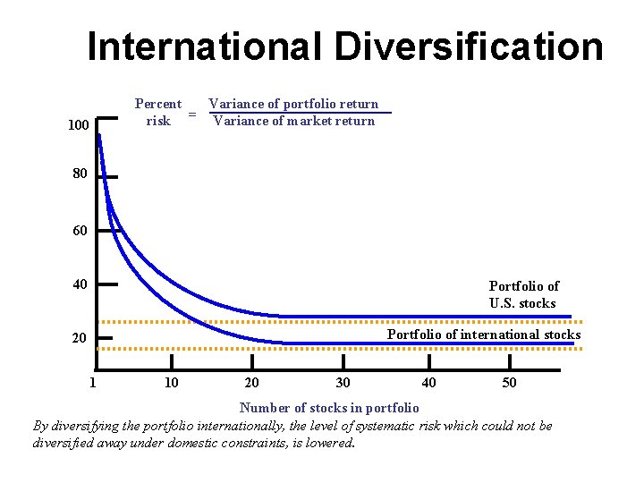 International Diversification Percent Variance of portfolio return = risk Variance of market return 100