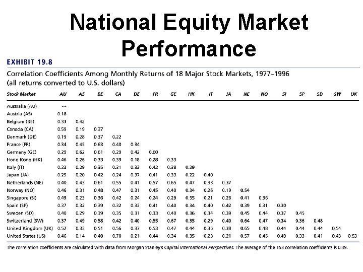 National Equity Market Performance 