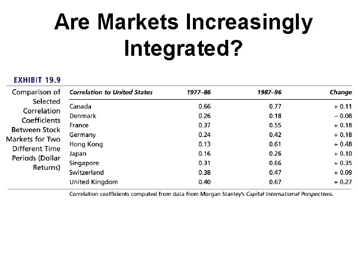 Are Markets Increasingly Integrated? 