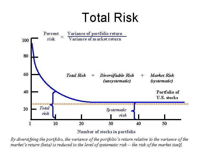 Total Risk Percent Variance of portfolio return = risk Variance of market return 100