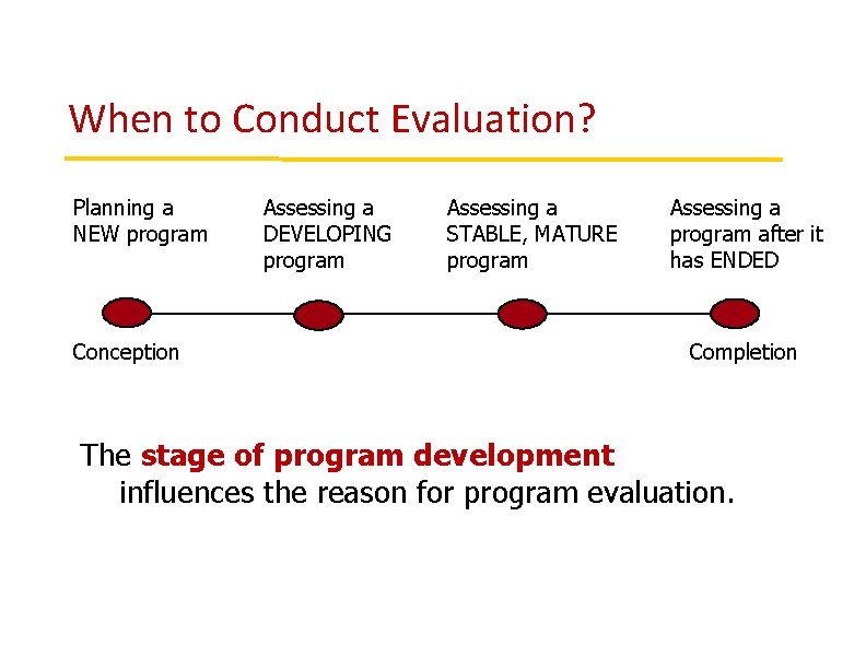 When to Conduct Evaluation? Planning a NEW program Conception Assessing a DEVELOPING program Assessing