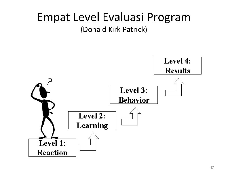Empat Level Evaluasi Program (Donald Kirk Patrick) Level 4: Results Level 3: Behavior Level