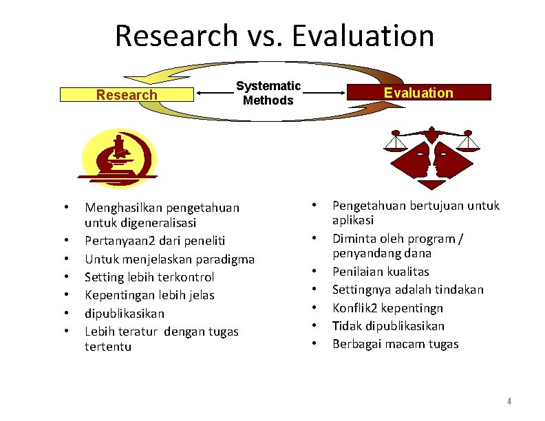 Research vs. Evaluation Research • • Systematic Methods Menghasilkan pengetahuan untuk digeneralisasi Pertanyaan 2