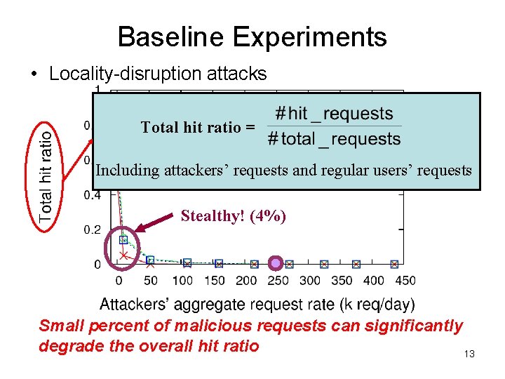 Baseline Experiments • Locality-disruption attacks Total hit ratio = Including attackers’ requests and regular