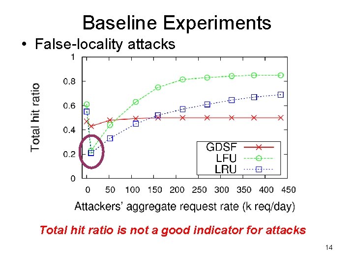 Baseline Experiments • False-locality attacks Total hit ratio is not a good indicator for