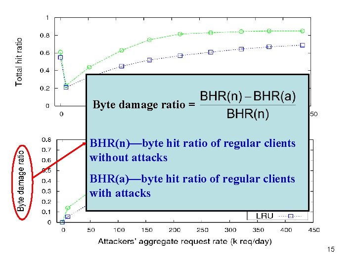 Byte damage ratio = BHR(n)—byte hit ratio of regular clients without attacks BHR(a)—byte hit