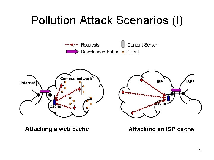 Pollution Attack Scenarios (I) Attacking a web cache Attacking an ISP cache 6 
