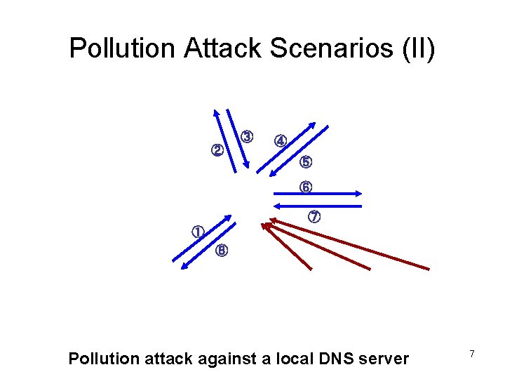 Pollution Attack Scenarios (II) ③ ② ④ ⑤ ⑥ ⑦ ① ⑧ Pollution attack