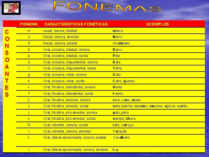 FONEMA C O N S O A N T E S CARACTERÍSTICAS FONÉTICAS EXEMPLOS FONEMA C O N S O A N T E S CARACTERÍSTICAS FONÉTICAS EXEMPLOS