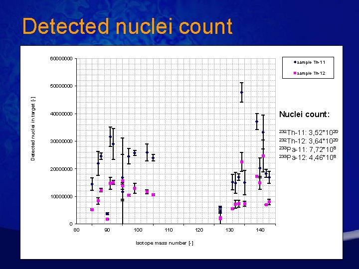 Detected nuclei count 60000000 sample Th-11 sample Th-12 Detected nuclei in target [-] 50000000