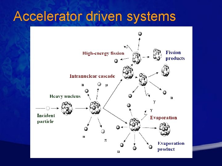 Accelerator driven systems 