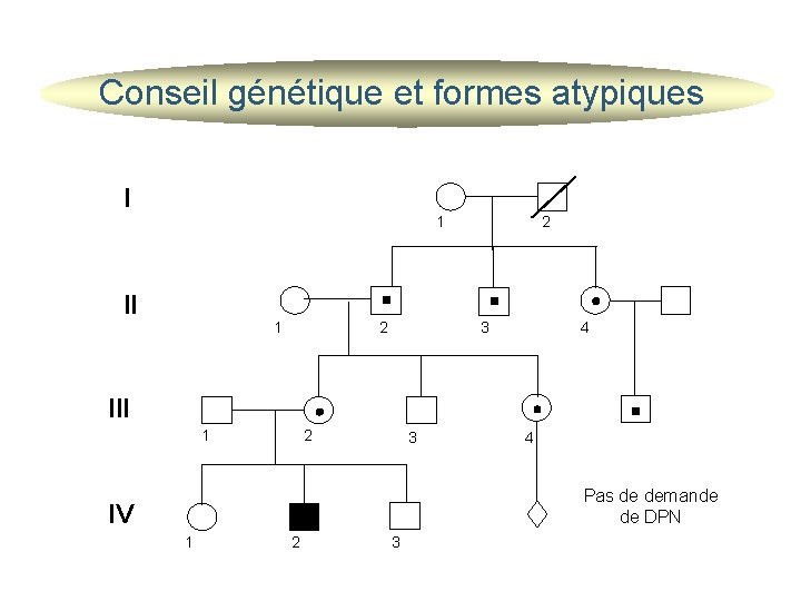 Conseil génétique et formes atypiques I 1 II 1 2 2 3 4 III