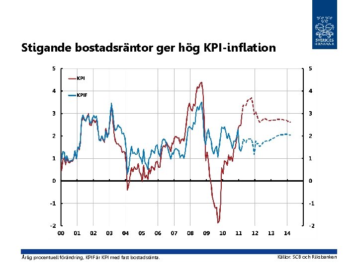 Stigande bostadsräntor ger hög KPI-inflation Årlig procentuell förändring, KPIF är KPI med fast bostadsränta.