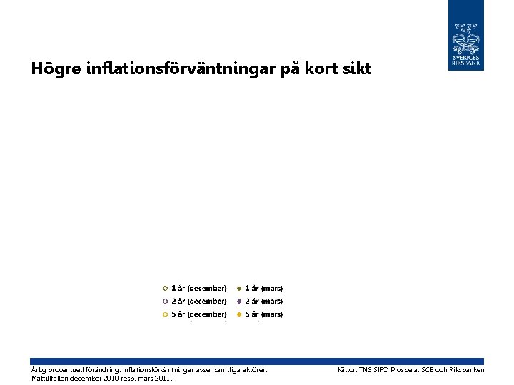 Högre inflationsförväntningar på kort sikt Årlig procentuell förändring. Inflationsförväntningar avser samtliga aktörer. Mättillfällen december
