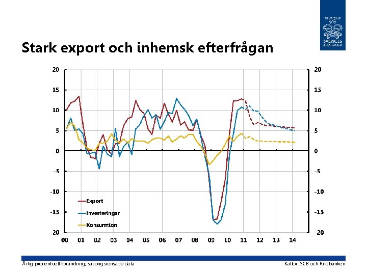 Stark export och inhemsk efterfrågan Årlig procentuell förändring, säsongsrensade data Källor: SCB och Riksbanken