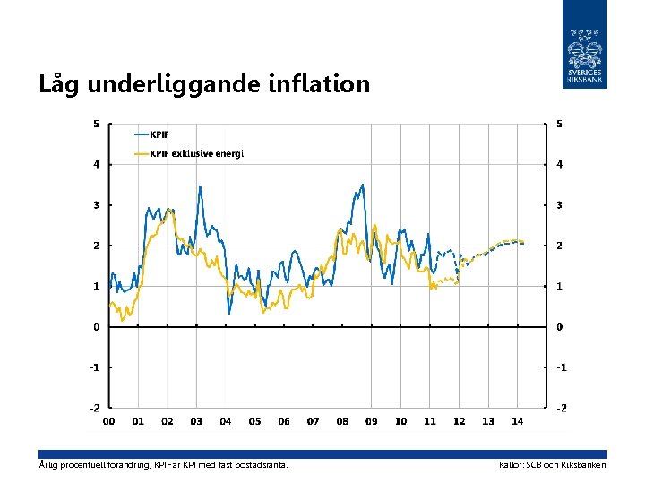 Låg underliggande inflation Årlig procentuell förändring, KPIF är KPI med fast bostadsränta. Källor: SCB
