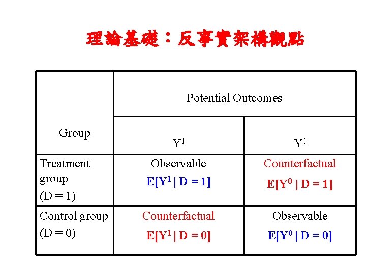 理論基礎：反事實架構觀點 Potential Outcomes Group Treatment group (D = 1) Control group (D = 0)