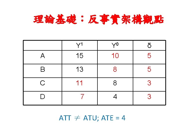 理論基礎：反事實架構觀點 A Y 1 15 Y 0 10 δ 5 B 13 8 5