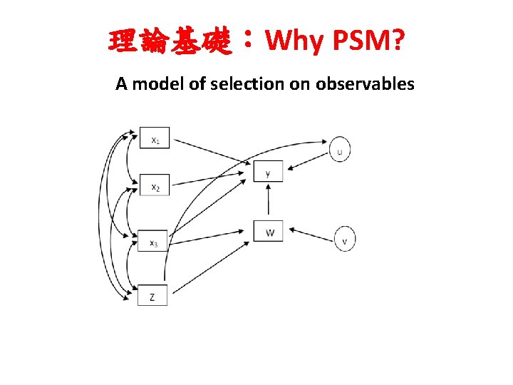 理論基礎：Why PSM? A model of selection on observables 