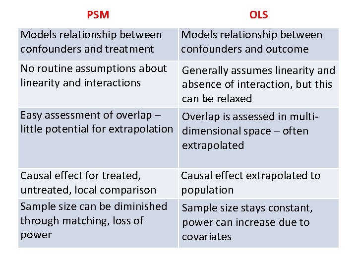 PSM OLS Models relationship between confounders and treatment Models relationship between confounders and outcome