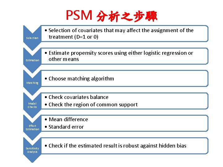 PSM 分析之步驟 Selection • Selection of covariates that may affect the assignment of the