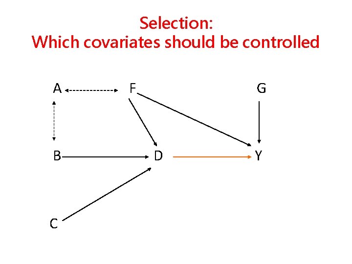 Selection: Which covariates should be controlled A B C F G D Y 