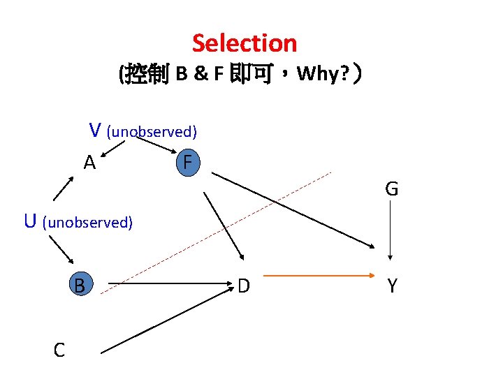 Selection (控制 B & F 即可，Why? ） V (unobserved) A F G U (unobserved)