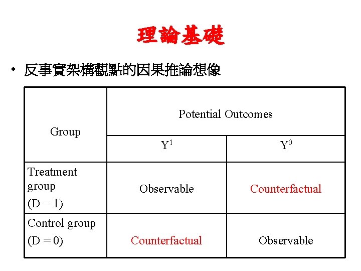 理論基礎 • 反事實架構觀點的因果推論想像 Potential Outcomes Group Treatment group (D = 1) Control group (D