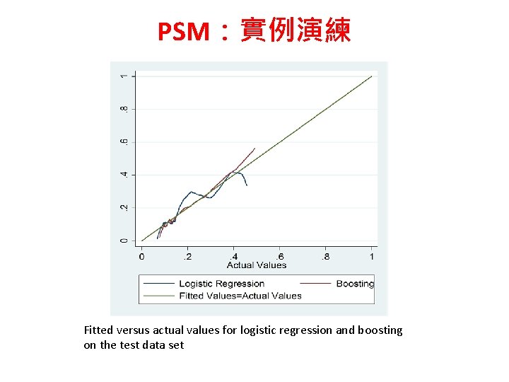 PSM：實例演練 Fitted versus actual values for logistic regression and boosting on the test data