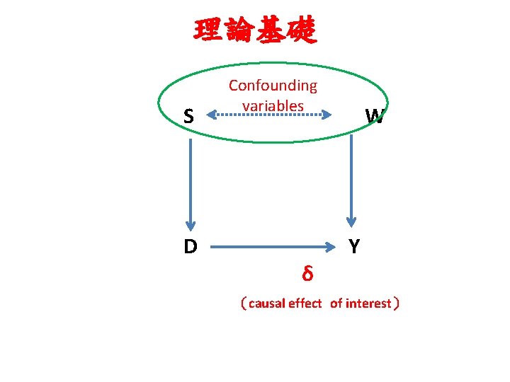 理論基礎 S D Confounding variables δ W Y （causal effect of interest） 