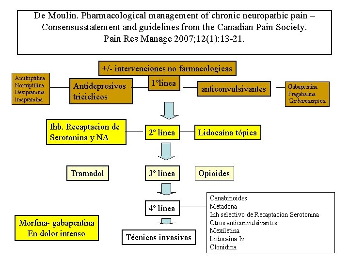 De Moulin. Pharmacological management of chronic neuropathic pain – Consensusstatement and guidelines from the
