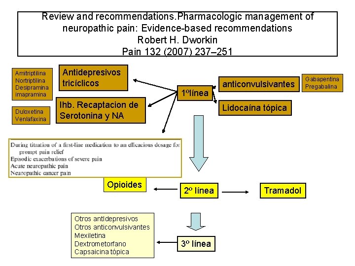 Review and recommendations. Pharmacologic management of neuropathic pain: Evidence-based recommendations Robert H. Dworkin Pain