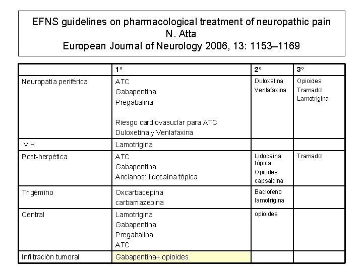 EFNS guidelines on pharmacological treatment of neuropathic pain N. Atta European Journal of Neurology
