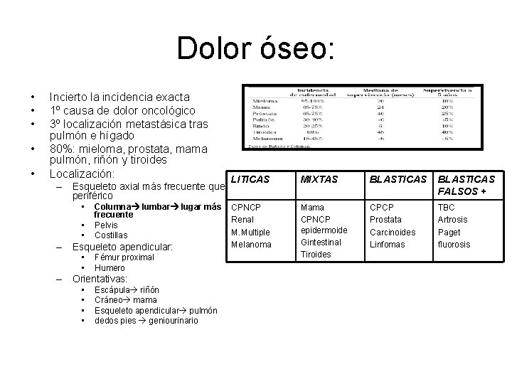 Dolor óseo: • • • Incierto la incidencia exacta 1º causa de dolor oncológico