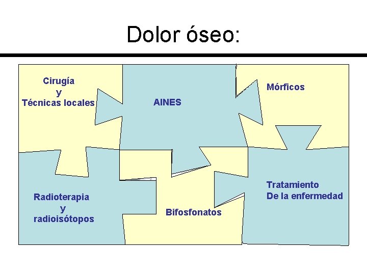 Dolor óseo: Cirugía y Técnicas locales Radioterapia y radioisótopos AINES Mórficos MONOQT EN ANCIANOS
